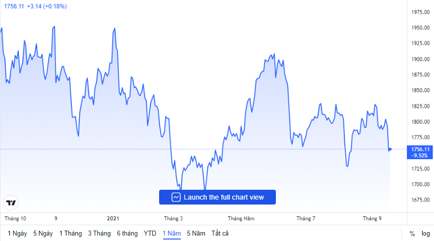 thi truong vang ngay 179 phuc hoi sau phien lao doc