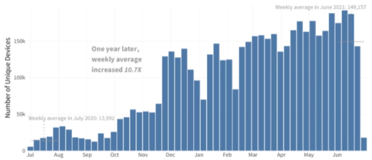 fortinet ma doc tong tien tang gap 10 lan trong vong mot nam qua