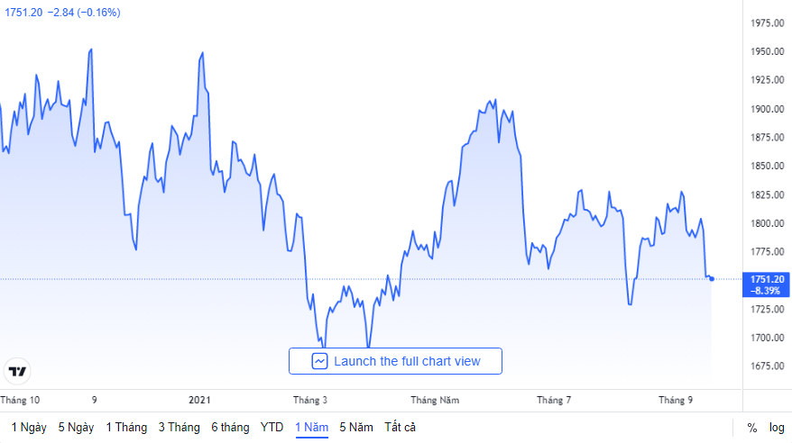 thi truong vang ngay 209 tiep xu huong giam
