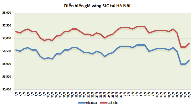 thi truong vang ngay 209 tiep xu huong giam