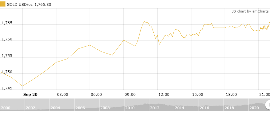 thi truong vang ngay 219 rui ro china evergrande vo no day gia vang tang