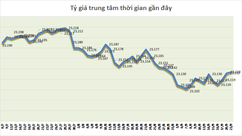 ty gia ngay 219 ty gia trung tam tang phien thu ba lien tiep