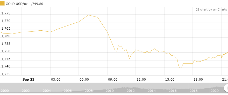 thi truong vang ngay 249 hoi phuc sau phien lao doc manh
