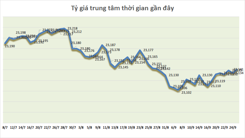 ty gia ngay 279 ty gia trung tam tang tro lai phien dau tuan