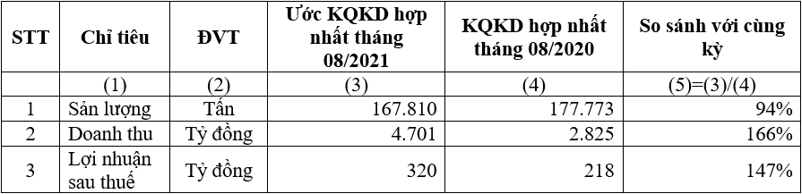 hsg thang 82021 loi nhuan sau thue 320 ty dong luy ke 11 thang dat 3994 ty dong