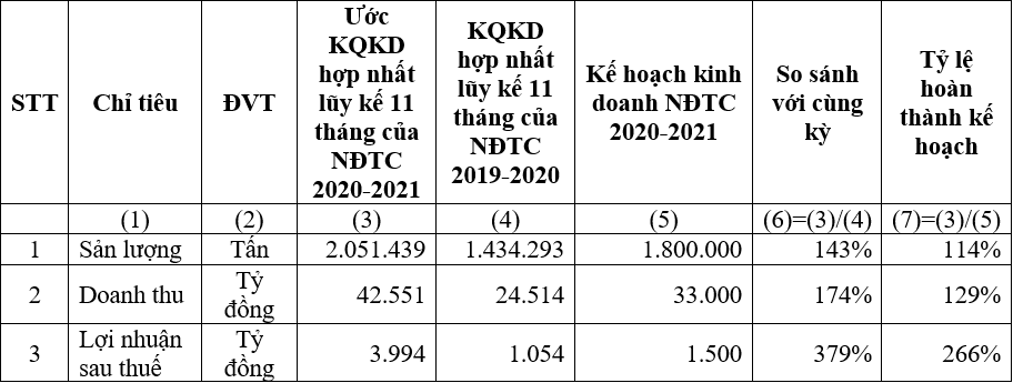 hsg thang 82021 loi nhuan sau thue 320 ty dong luy ke 11 thang dat 3994 ty dong