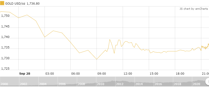 thi truong vang ngay 299 hoi phuc sau phien giam manh
