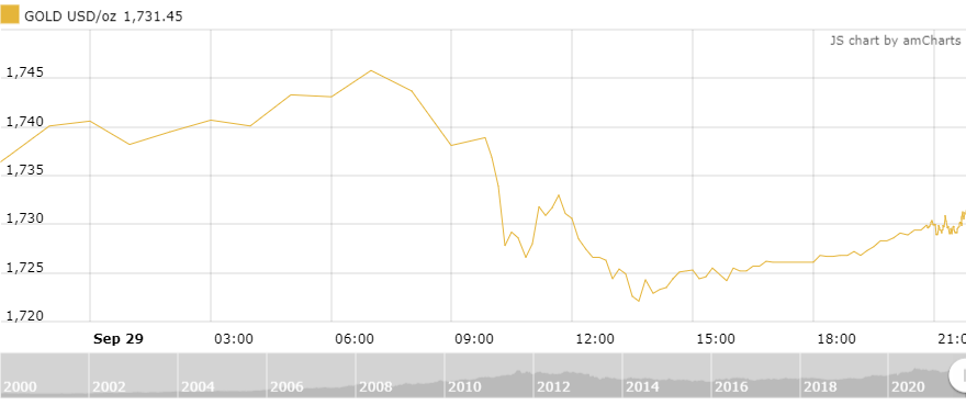 thi truong vang ngay 309 xu huong phuc hoi khong ro rang