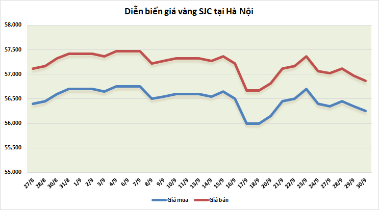 thi truong vang ngay 309 xu huong phuc hoi khong ro rang