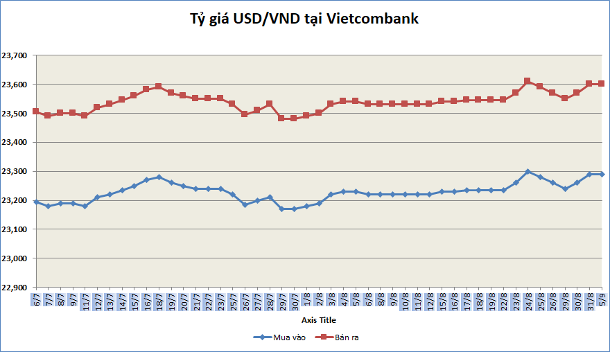 Tỷ giá sáng 5/9: Tỷ giá trung tâm tăng trở lại ty gia sang 59 ty gia trung tam tang tro lai