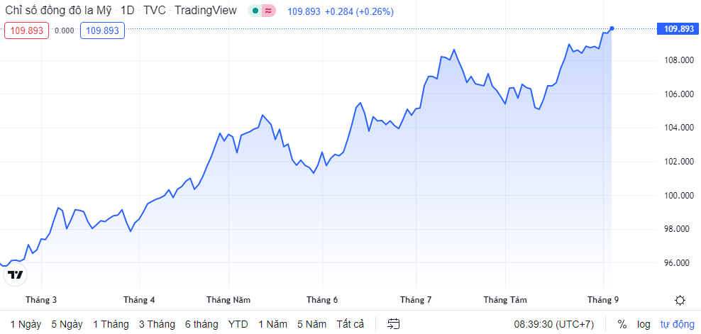Tỷ giá sáng 5/9: Tỷ giá trung tâm tăng trở lại ty gia sang 59 ty gia trung tam tang tro lai