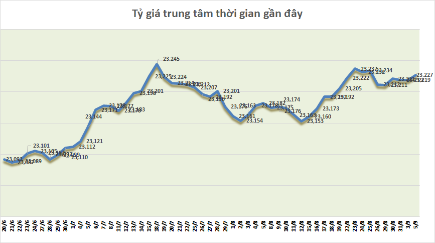 Tỷ giá sáng 5/9: Tỷ giá trung tâm tăng trở lại ty gia sang 59 ty gia trung tam tang tro lai