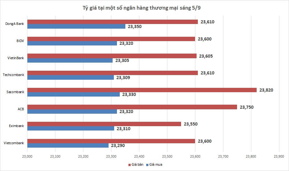 Tỷ giá sáng 5/9: Tỷ giá trung tâm tăng trở lại ty gia sang 59 ty gia trung tam tang tro lai
