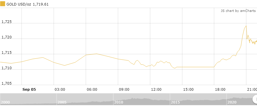 Thị trường vàng sáng 6/9: Lấy lại đà tăng thi truong vang sang 69 lay lai da tang