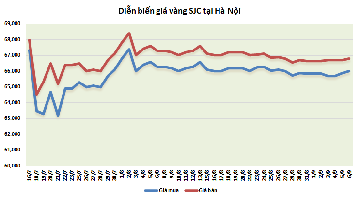 Thị trường vàng sáng 6/9: Lấy lại đà tăng thi truong vang sang 69 lay lai da tang