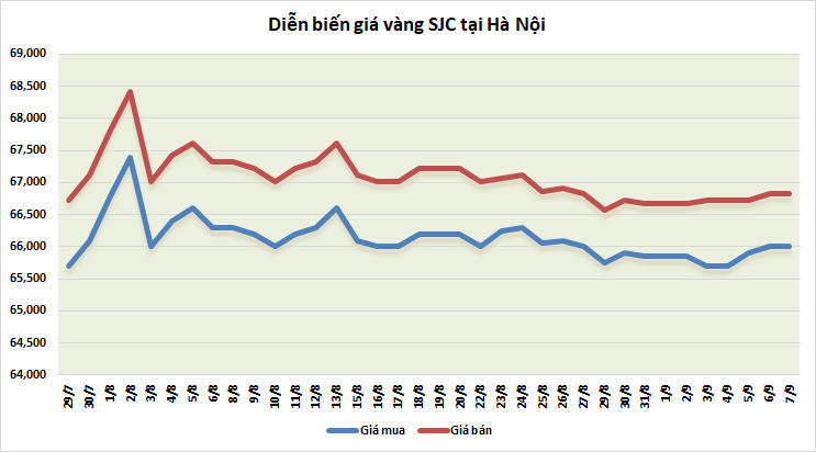 Thị trường vàng sáng 7/9: Tiếp đà giảm thi truong vang sang 79 tiep da giam