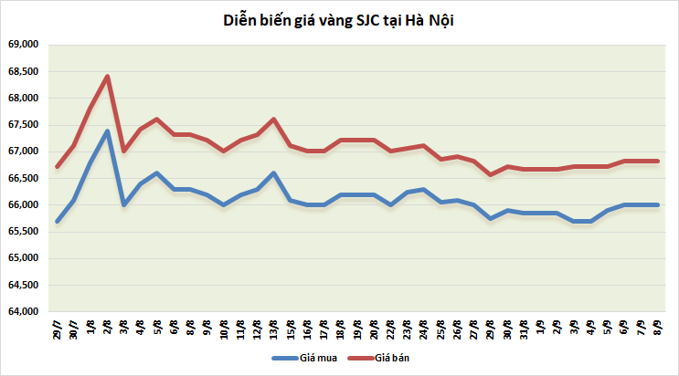 Thị trường vàng sáng 8/9: Giảm sau chuỗi phiên trồi sụt thi truong vang sang 89 giam sau chuoi phien troi sut