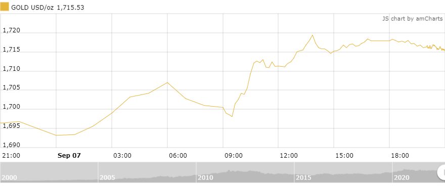 Thị trường vàng sáng 8/9: Giảm sau chuỗi phiên trồi sụt thi truong vang sang 89 giam sau chuoi phien troi sut