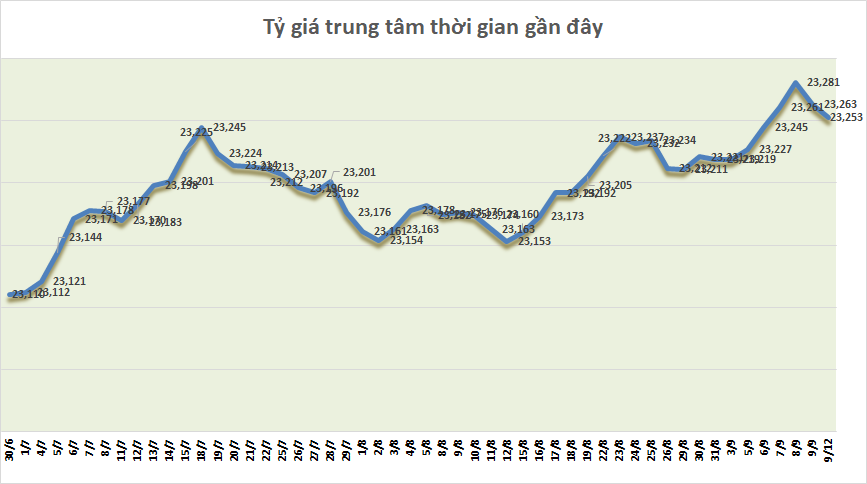 ty gia sang 129 ty gia trung tam tiep tuc giam
