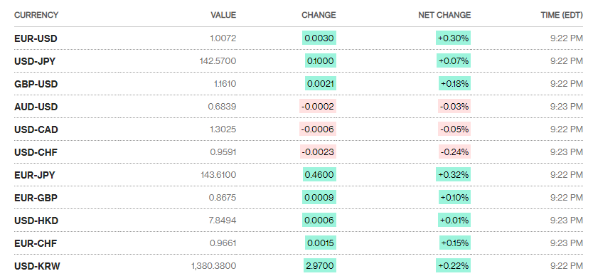 ty gia sang 129 ty gia trung tam tiep tuc giam