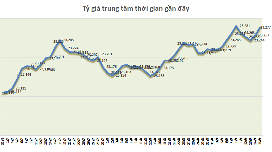 ty gia sang 159 ty gia trung tam tiep tuc tang