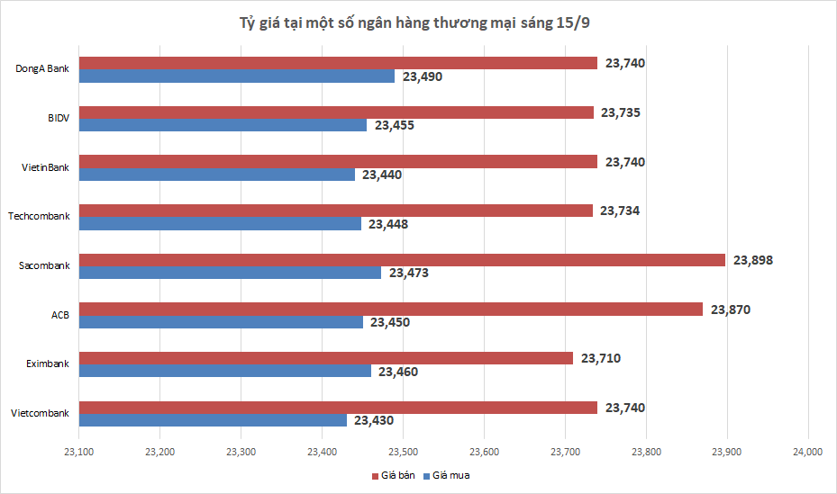 ty gia sang 159 ty gia trung tam tiep tuc tang