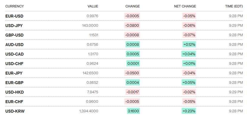 ty gia sang 159 ty gia trung tam tiep tuc tang