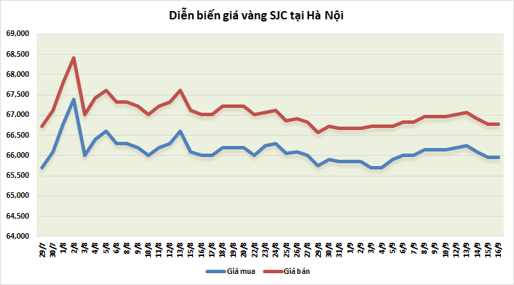 Thị trường vàng sáng 16/9: Phục hồi sau khi chạm đáy hơn 2 năm thi truong vang sang 169 phuc hoi sau khi cham day hon 2 nam