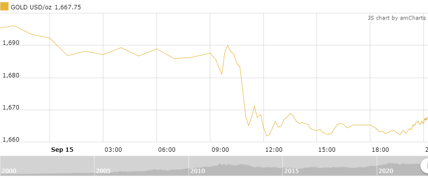 Thị trường vàng sáng 16/9: Phục hồi sau khi chạm đáy hơn 2 năm thi truong vang sang 169 phuc hoi sau khi cham day hon 2 nam