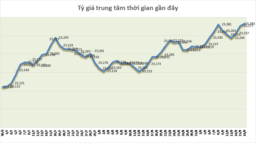 ty gia sang 169 ty gia trung tam tang phien thu ba lien tiep