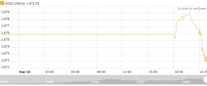 thi truong vang sang 199 giam sau phien phuc hoi