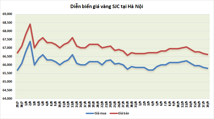 thi truong vang sang 199 giam sau phien phuc hoi