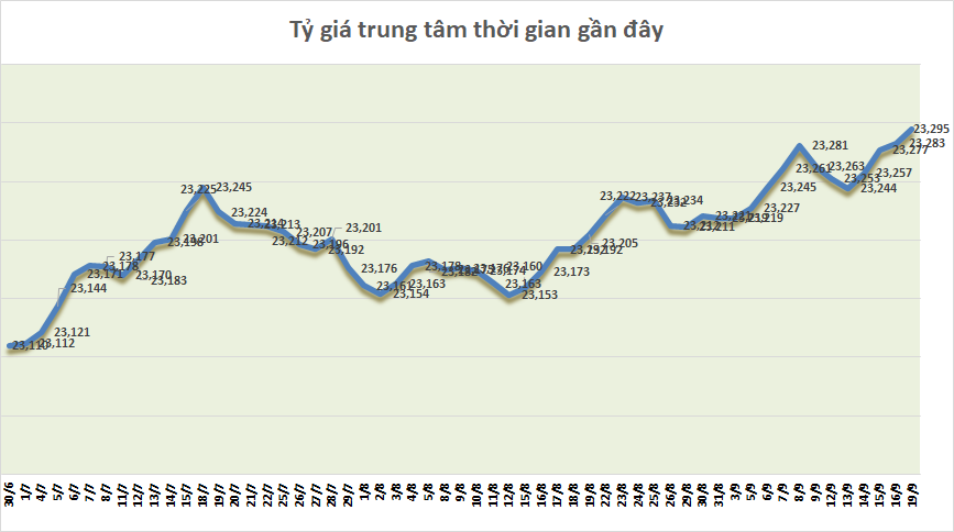 Tỷ giá sáng 19/9: Tỷ giá trung tâm nối dài chuỗi tăng ty gia sang 199 ty gia trung tam noi dai chuoi tang
