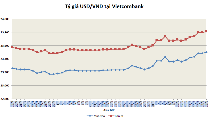 Tỷ giá sáng 19/9: Tỷ giá trung tâm nối dài chuỗi tăng ty gia sang 199 ty gia trung tam noi dai chuoi tang