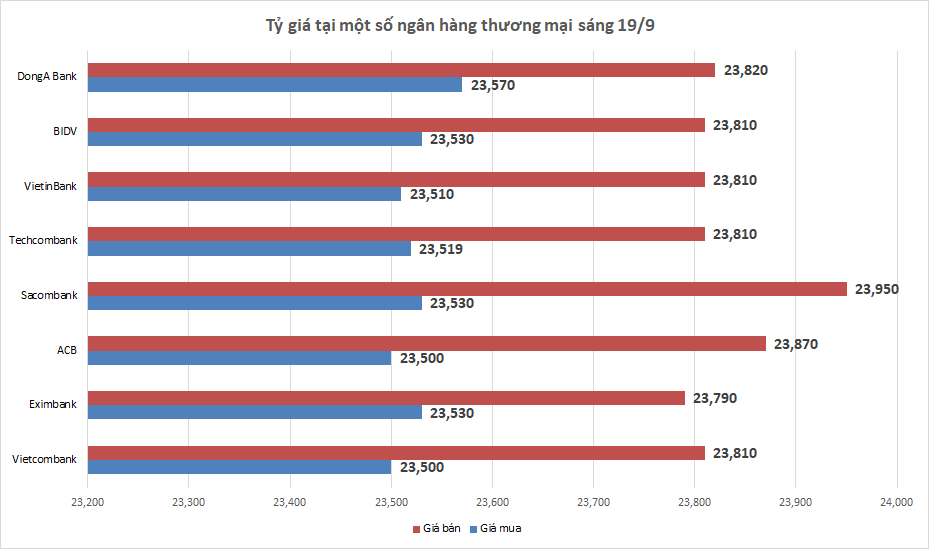 Tỷ giá sáng 19/9: Tỷ giá trung tâm nối dài chuỗi tăng ty gia sang 199 ty gia trung tam noi dai chuoi tang