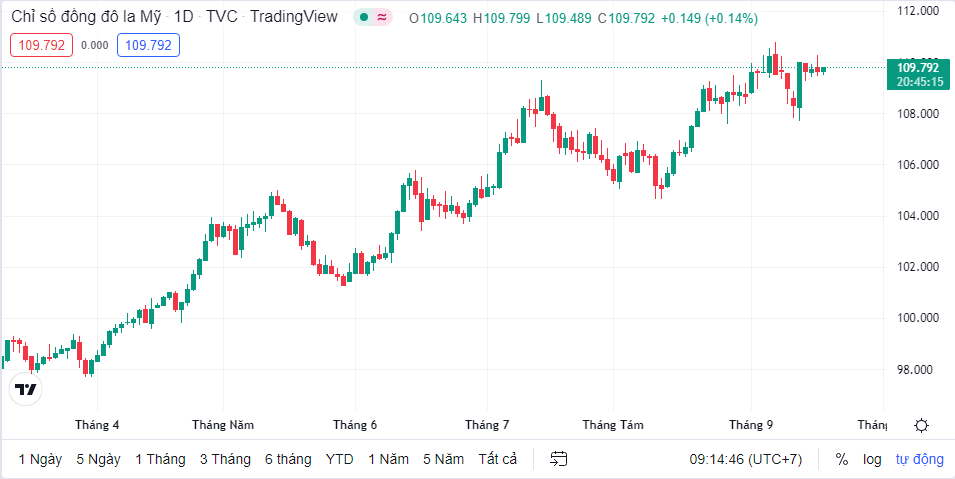 Tỷ giá sáng 19/9: Tỷ giá trung tâm nối dài chuỗi tăng ty gia sang 199 ty gia trung tam noi dai chuoi tang