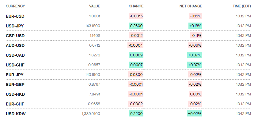 Tỷ giá sáng 19/9: Tỷ giá trung tâm nối dài chuỗi tăng ty gia sang 199 ty gia trung tam noi dai chuoi tang