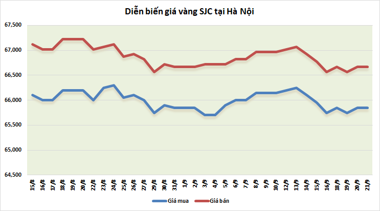 thi truong vang sang 219 tiep da giam truoc thoi diem fed cong bo lai suat moi
