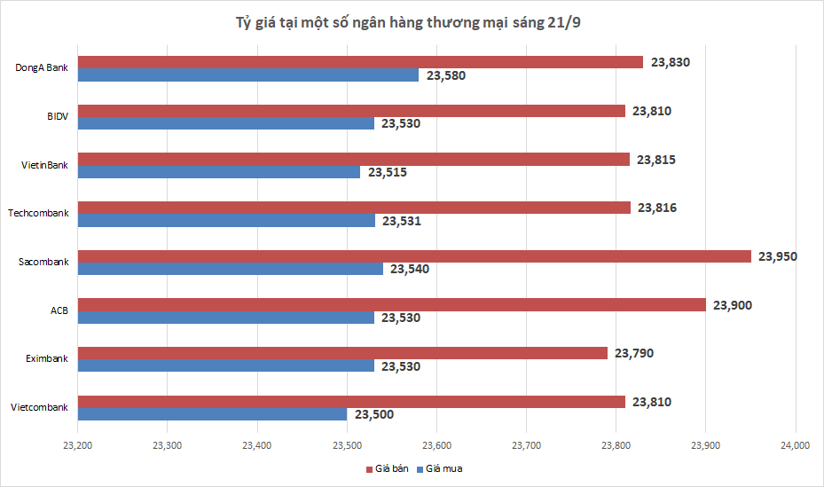 Tỷ giá sáng 21/9: Tỷ giá trung tâm đi ngang ty gia sang 219 ty gia trung tam di ngang