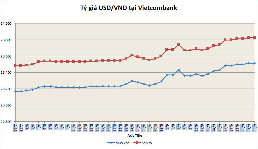 Tỷ giá sáng 22/9: Tỷ giá trung tâm tăng trở lại ty gia sang 229 ty gia trung tam tang tro lai