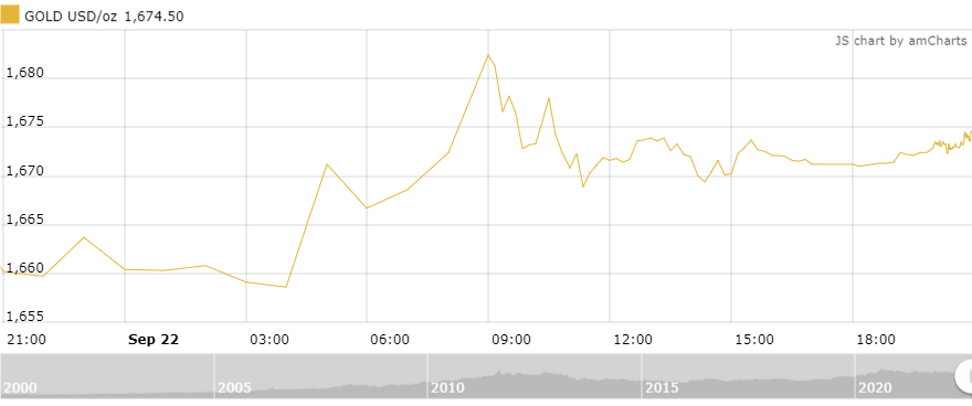 Thị trường vàng sáng 23/9: Nhích nhẹ trở lại thi truong vang sang 239 nhich nhe tro lai