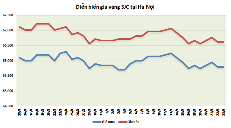 Thị trường vàng sáng 23/9: Nhích nhẹ trở lại thi truong vang sang 239 nhich nhe tro lai