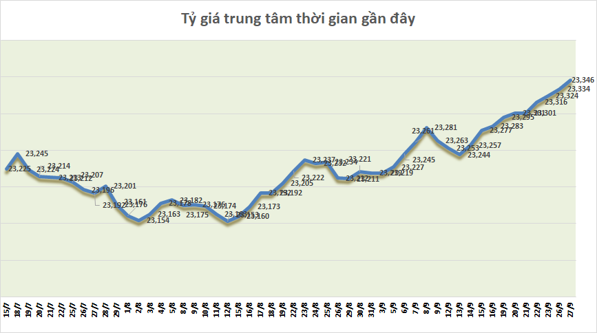 Tỷ giá sáng 27/9: Tỷ giá trung tâm tăng phiên thứ tư liên tiếp ty gia sang 279 ty gia trung tam tang phien thu tu lien tiep
