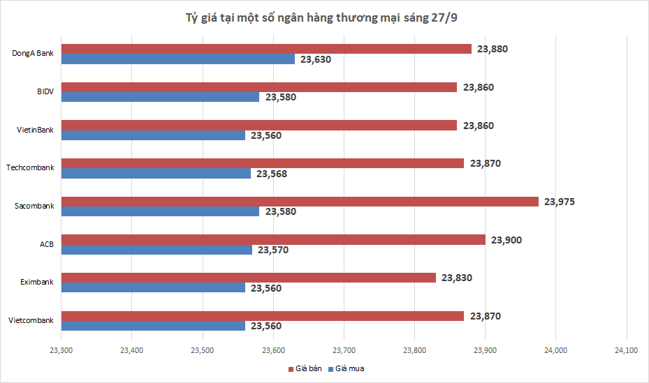 Tỷ giá sáng 27/9: Tỷ giá trung tâm tăng phiên thứ tư liên tiếp ty gia sang 279 ty gia trung tam tang phien thu tu lien tiep