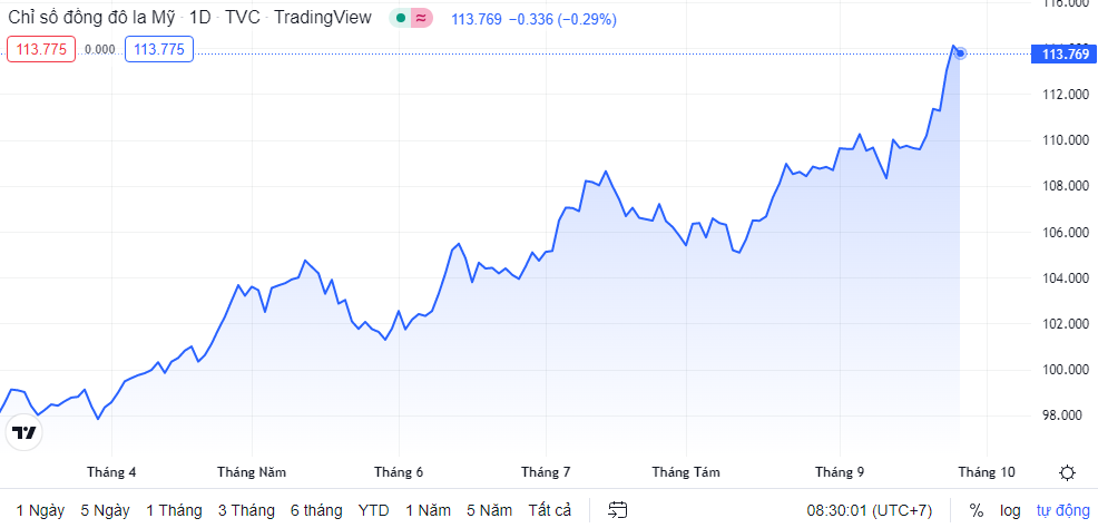 Tỷ giá sáng 27/9: Tỷ giá trung tâm tăng phiên thứ tư liên tiếp ty gia sang 279 ty gia trung tam tang phien thu tu lien tiep