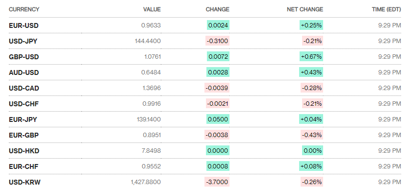 Tỷ giá sáng 27/9: Tỷ giá trung tâm tăng phiên thứ tư liên tiếp ty gia sang 279 ty gia trung tam tang phien thu tu lien tiep