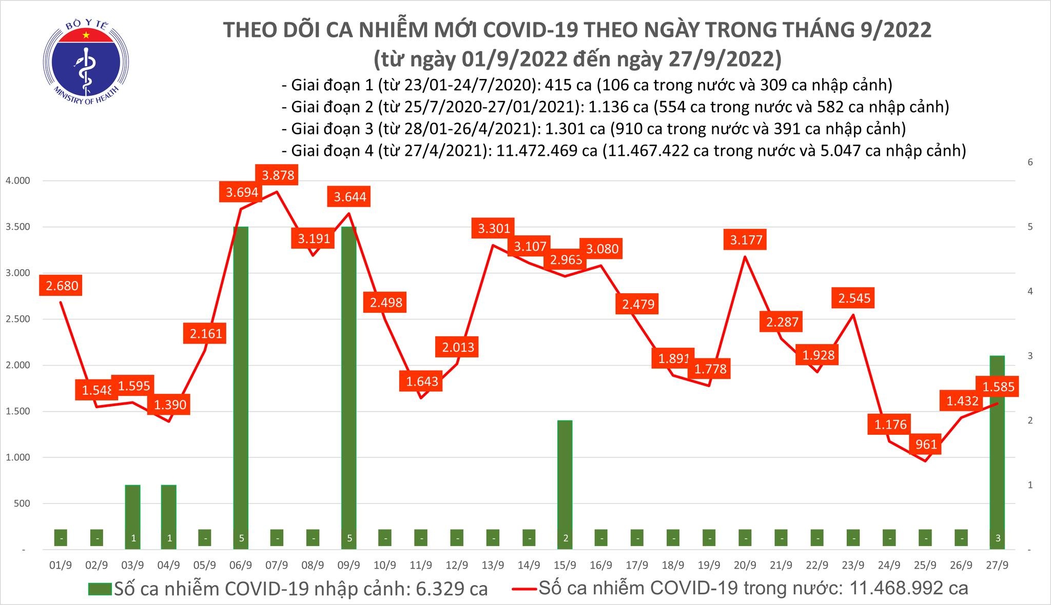 Cả nước ghi nhận 1.585 ca mắc mới COVID-19 trong ngày 27/9 Cả nước ghi nhận 1.585 ca mắc mới COVID-19 trong ngày 27/9