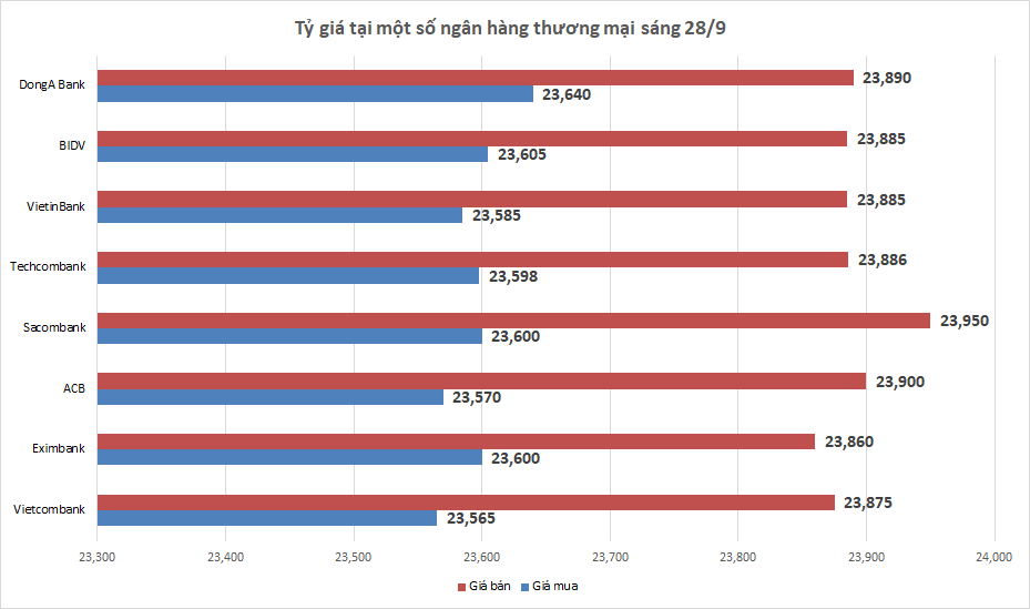 Tỷ giá sáng 28/9: Tỷ giá trung tâm đi ngang ty gia sang 289 ty gia trung tam di ngang