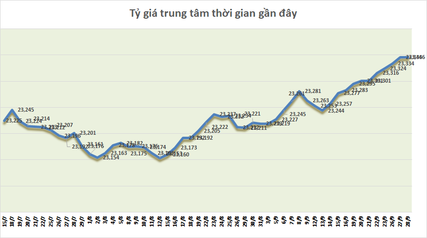 Tỷ giá sáng 28/9: Tỷ giá trung tâm đi ngang ty gia sang 289 ty gia trung tam di ngang