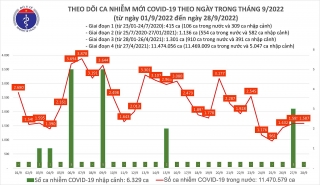 Việt Nam ghi nhận 1.587 ca mắc mới COVID-19 trong ngày 28/9